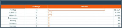 Bild der fehlerhaften Beitr?ge pro Wochentag